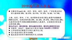 在一线城市，一个人有房有车，没贷款，每年收入30万，算是什么水平