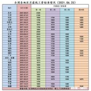 涨工资了！全国31省上调月基本工资，老百姓的工资到多少了