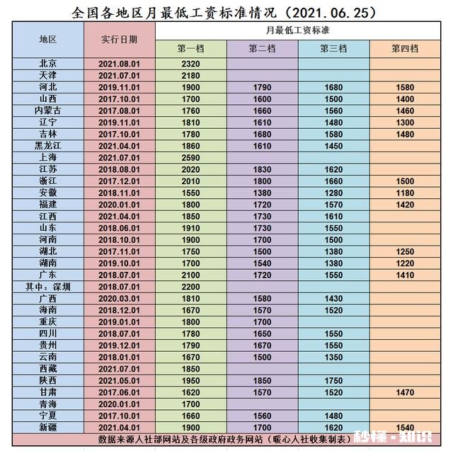 涨工资了！全国31省上调月基本工资，老百姓的工资到多少了