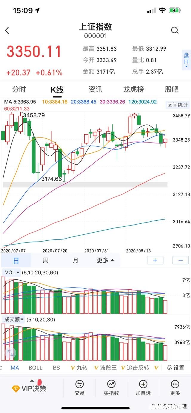 8月27日，星期四，上证指数低开高走，黎明来临，还是短线反抽