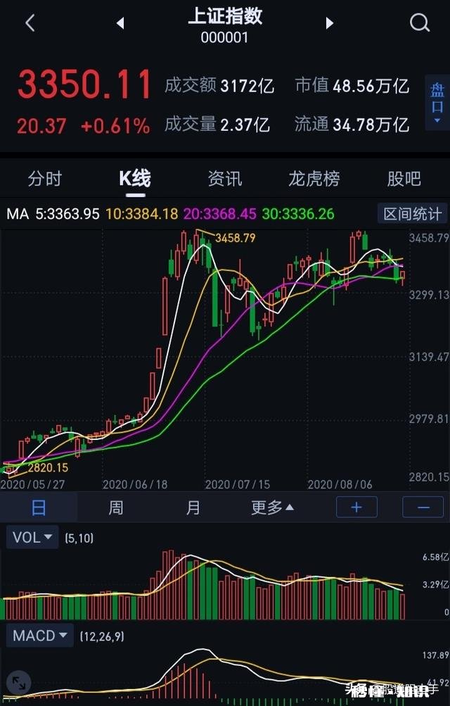 8月27日，星期四，上证指数低开高走，黎明来临，还是短线反抽