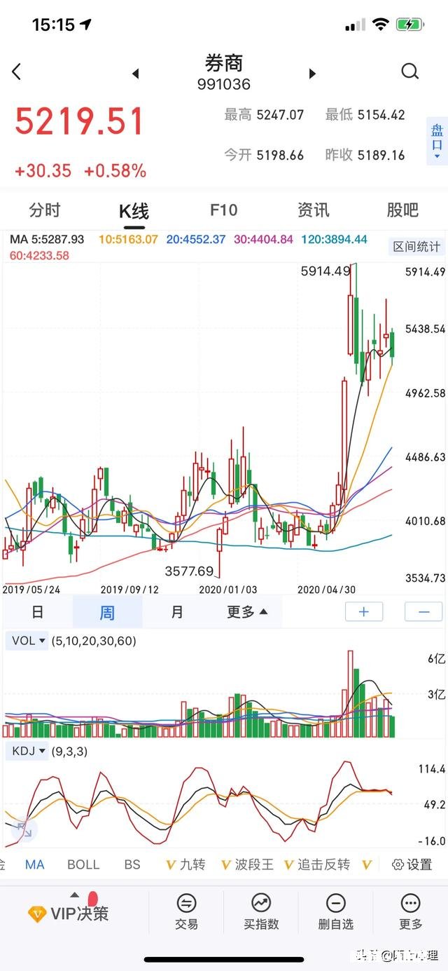 8月27日，星期四，上证指数低开高走，黎明来临，还是短线反抽