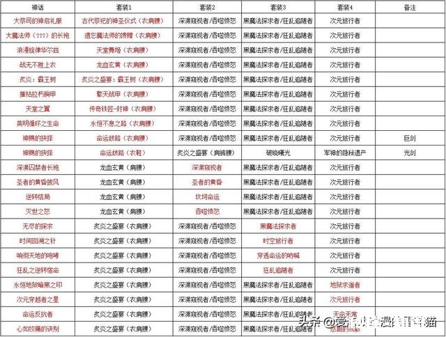 DNF剑帝现有装备怎么选择