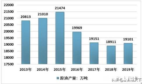 中国石油一天的开采量大概是多少桶