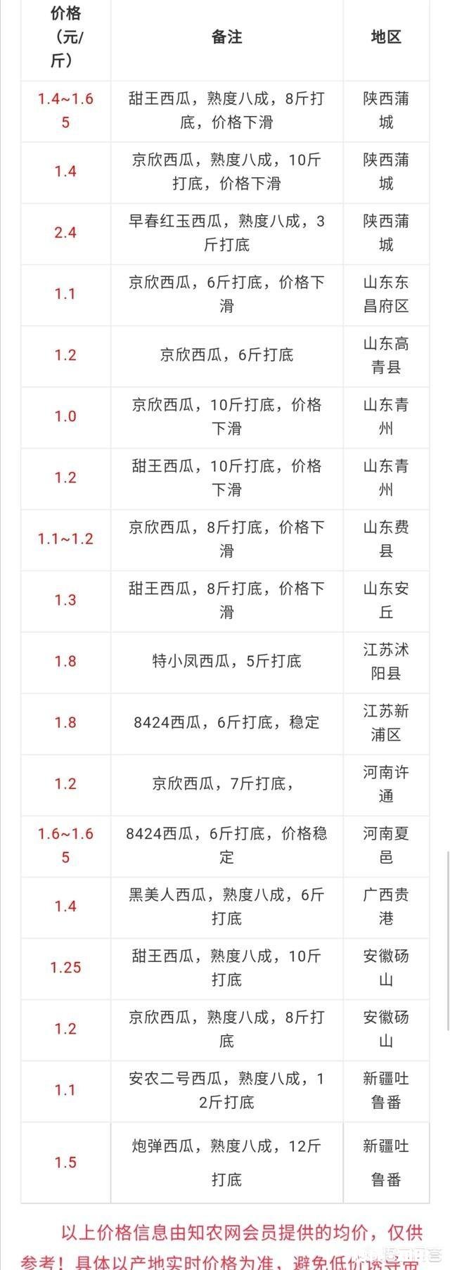 西瓜涨价30%，接下来西瓜价格还会上涨多少