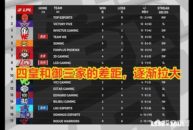 JDG击败WE，赢下四皇对御三家之战，他们能进S赛吗