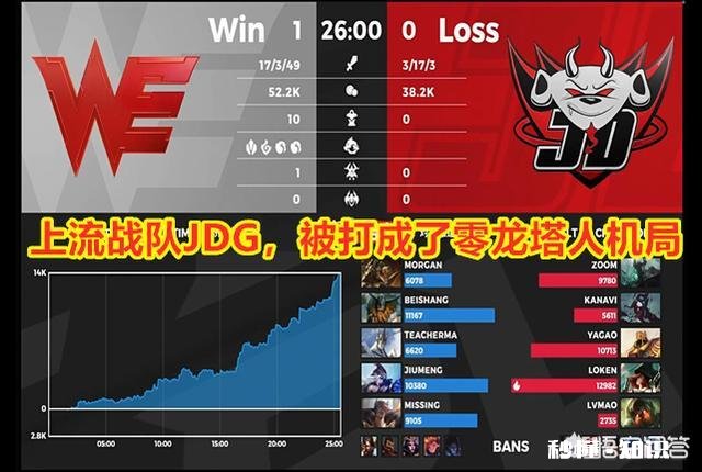 JDG击败WE，赢下四皇对御三家之战，他们能进S赛吗