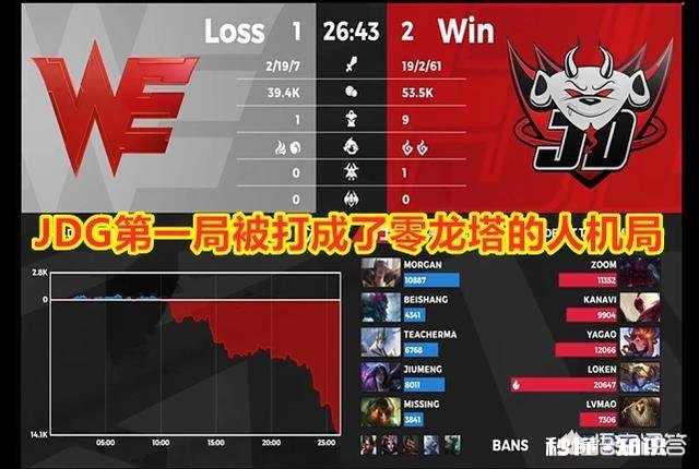 JDG击败WE，赢下四皇对御三家之战，他们能进S赛吗