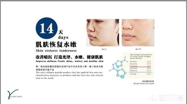 吃胶原蛋白肽真的对皮肤有什么帮助吗有什么科学依据吗