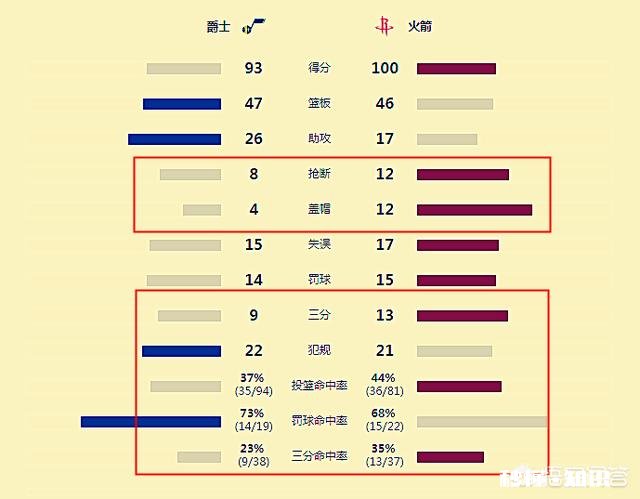 火箭对阵爵士天王山之战，“一人干四人战”式进攻战术，能让火箭闯入总决赛吗