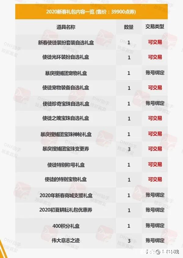 DNF鬼才玩家分析春节套可白嫖，可交易材料全部出手，一套回本2E，如何评价