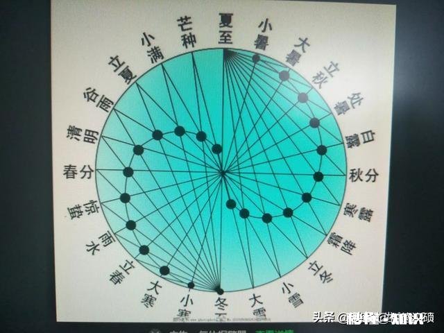 公历年、阳历年、阴历年和农历年的区别是什么