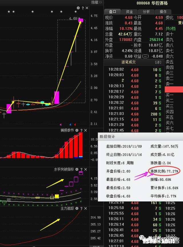 用MACD底背离抄底法，怎样才能让成功变概率高