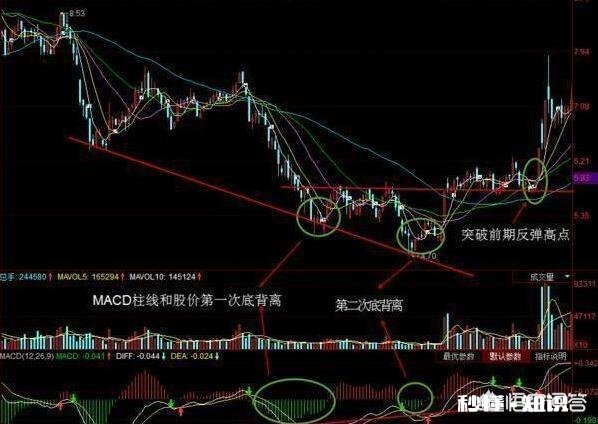 用MACD底背离抄底法，怎样才能让成功变概率高
