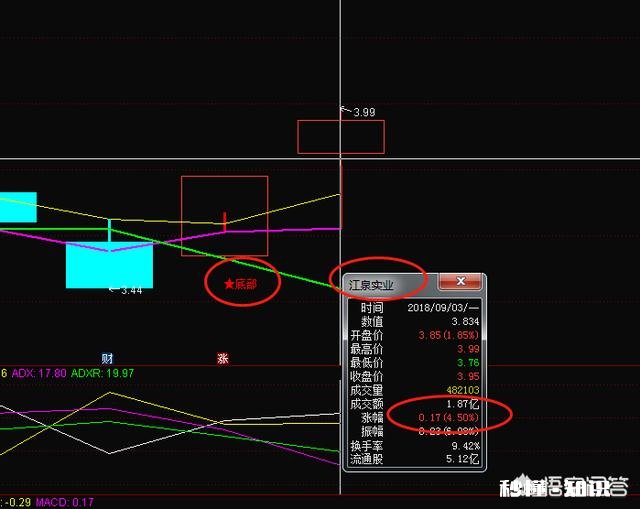用MACD底背离抄底法，怎样才能让成功变概率高