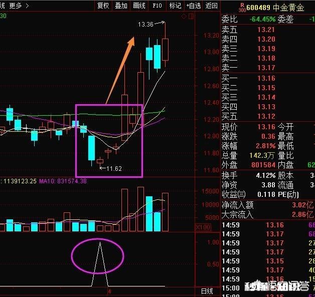 用MACD底背离抄底法，怎样才能让成功变概率高