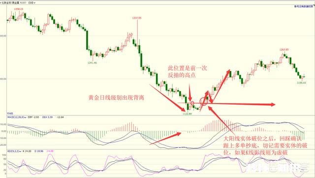 用MACD底背离抄底法，怎样才能让成功变概率高