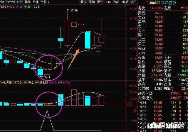 用MACD底背离抄底法，怎样才能让成功变概率高
