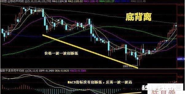 用MACD底背离抄底法，怎样才能让成功变概率高