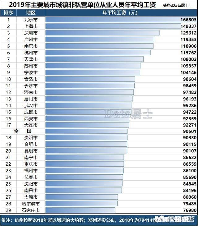 为什么重庆是低工资高消费呢