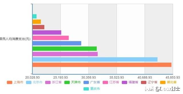 为什么重庆是低工资高消费呢