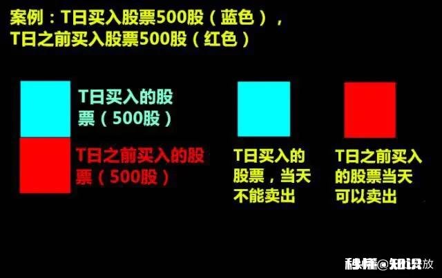 请问股票交易能当天买，当天卖吗能在当天进行多次买卖吗