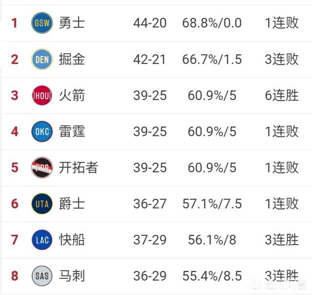 火箭目前落后排名第二的掘金仅3.5个胜场差，从剩余赛程来看，火箭有可能反超掘金吗
