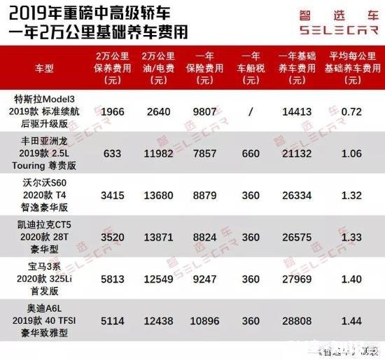 普通家庭买特斯拉是否值得需要面临哪些问题