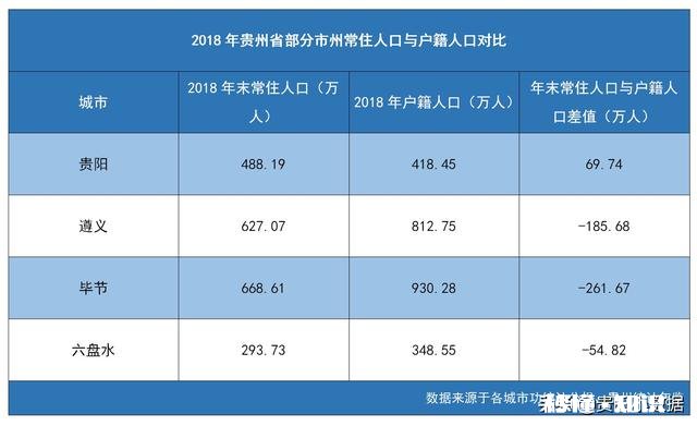 请问为什么贵州户籍人口比常住人口多那么多