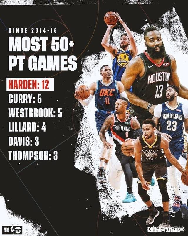 单赛季得分50+场次谁最多哈登已经7次，有机会超越科比乔丹吗