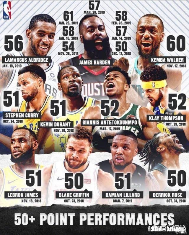 单赛季得分50+场次谁最多哈登已经7次，有机会超越科比乔丹吗
