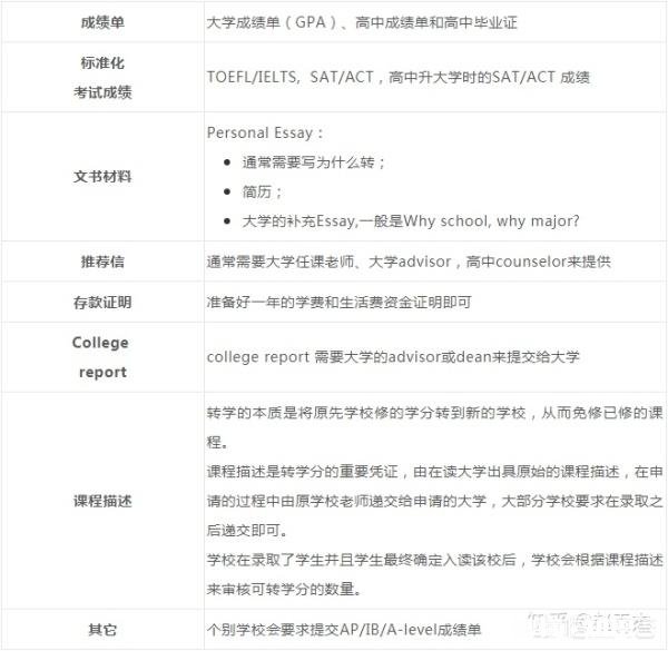 今年大二，想转学去美国继续读本科，可以实现吗怎么操作