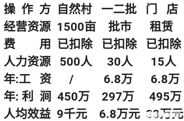 有人说规模化种植农业有钱赚，为什么有的人不采取这种方式呢