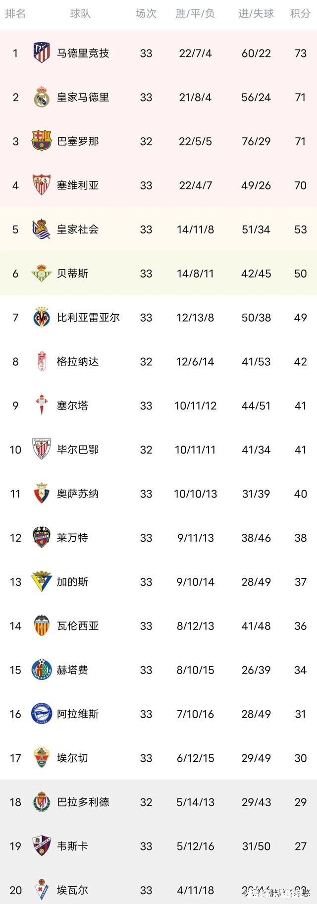 少赛一轮还差2分，巴萨是否能冲到西甲第一