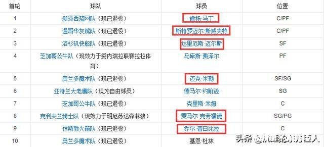 NBA5个乐透签能换到什么级别的球员