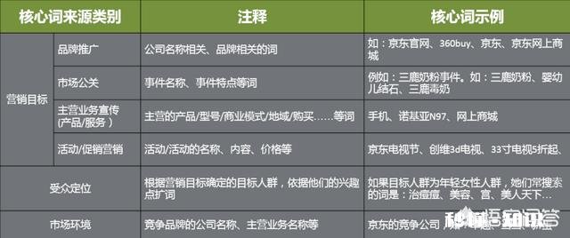 竞价推广关键词怎么选择