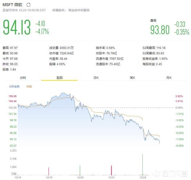 如何看待苹果公司市值跌破7000亿美元呢