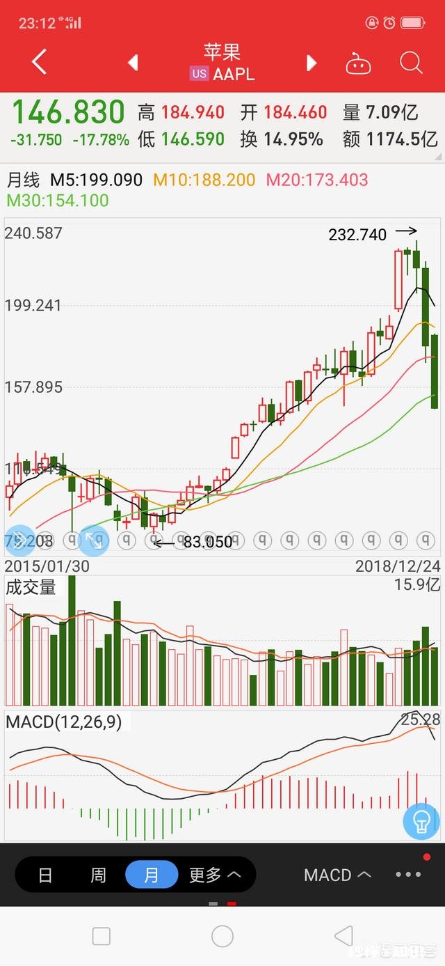 如何看待苹果公司市值跌破7000亿美元呢
