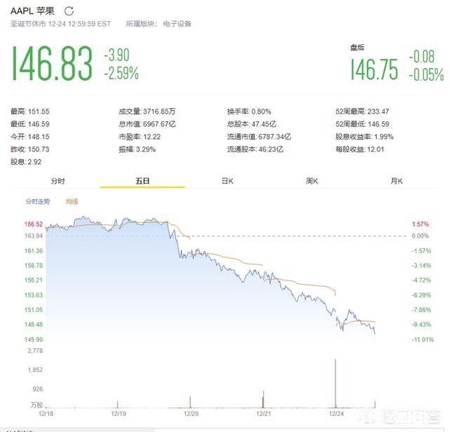 如何看待苹果公司市值跌破7000亿美元呢