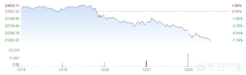 如何看待苹果公司市值跌破7000亿美元呢