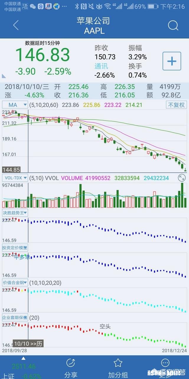 如何看待苹果公司市值跌破7000亿美元呢