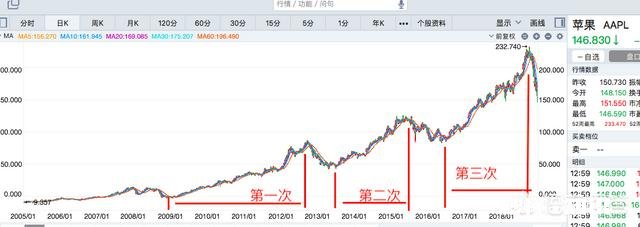 如何看待苹果公司市值跌破7000亿美元呢