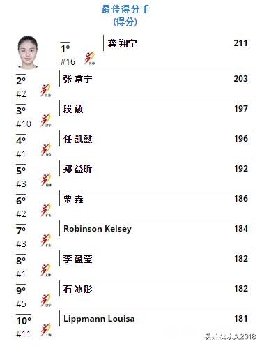 女排联赛过半，龚翔宇得分第一，第三阶段，还能如此耀眼吗