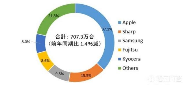 日本人都用什么牌子的手机，有用华为的吗