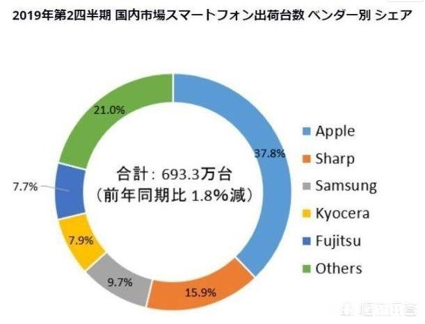 日本人都用什么牌子的手机，有用华为的吗