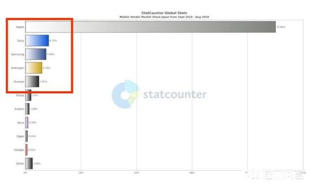 日本人都用什么牌子的手机，有用华为的吗