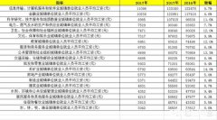 哪些职业的工资是能超过其所在城市的平均工资水平的