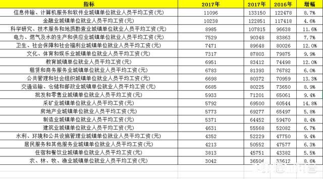 哪些职业的工资是能超过其所在城市的平均工资水平的