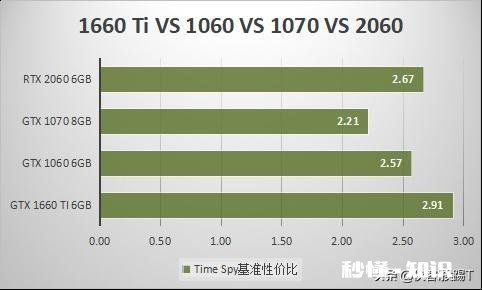 小白问，现在买显卡买2060还是1660ti，两个性能如何哪个性价比高