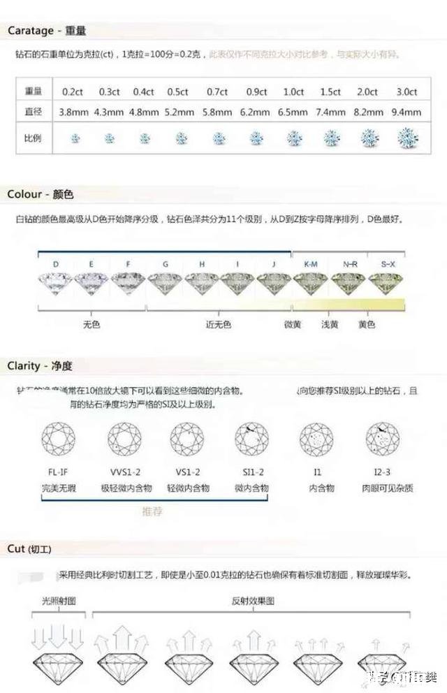 钻戒的颜色等级是什么D级好吗，挑选时要注意什么